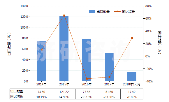 2014-2018年3月中國鎢酸鈉(HS28418020)出口量及增速統(tǒng)計(jì)